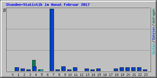 Stunden-Statistik im Monat Februar 2017