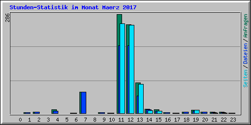 Stunden-Statistik im Monat Maerz 2017