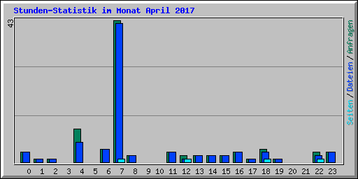 Stunden-Statistik im Monat April 2017