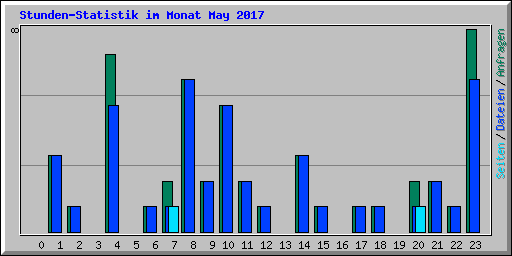 Stunden-Statistik im Monat May 2017