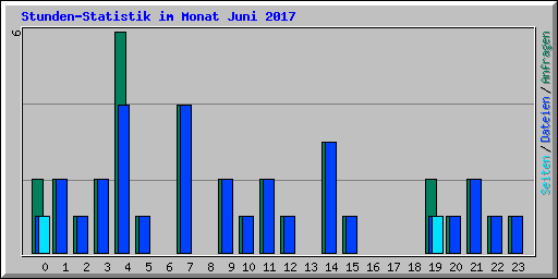 Stunden-Statistik im Monat Juni 2017