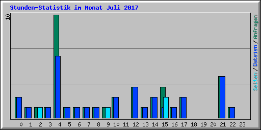 Stunden-Statistik im Monat Juli 2017