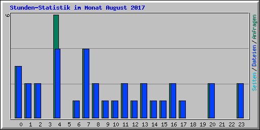 Stunden-Statistik im Monat August 2017