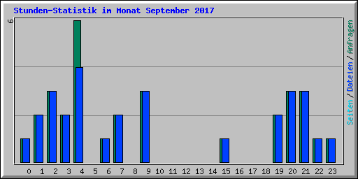 Stunden-Statistik im Monat September 2017
