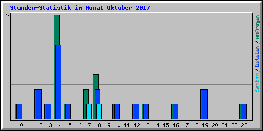 Stunden-Statistik im Monat Oktober 2017