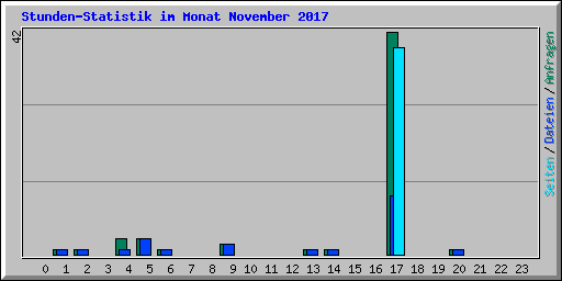 Stunden-Statistik im Monat November 2017