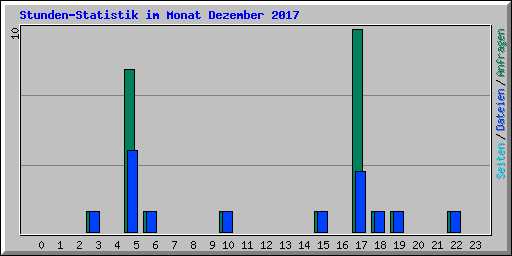 Stunden-Statistik im Monat Dezember 2017