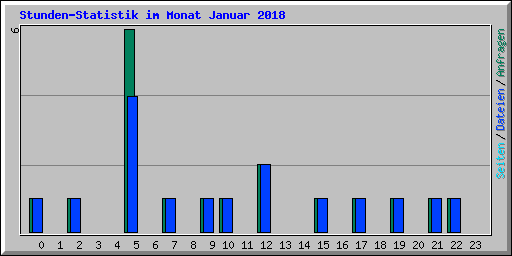 Stunden-Statistik im Monat Januar 2018