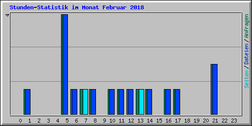 Stunden-Statistik im Monat Februar 2018