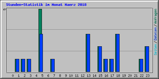Stunden-Statistik im Monat Maerz 2018