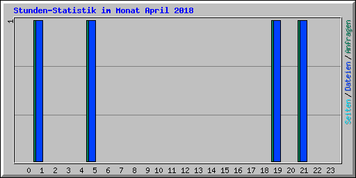 Stunden-Statistik im Monat April 2018