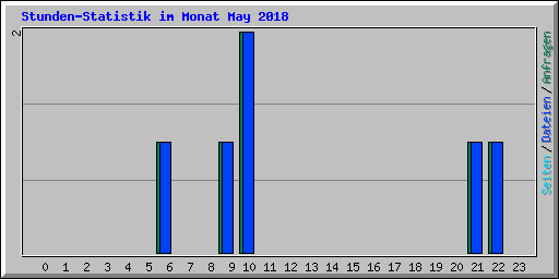 Stunden-Statistik im Monat May 2018