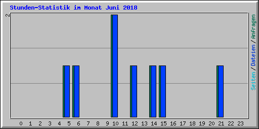 Stunden-Statistik im Monat Juni 2018