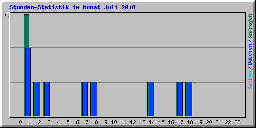 Stunden-Statistik im Monat Juli 2018