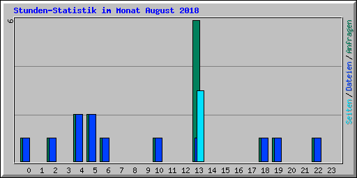 Stunden-Statistik im Monat August 2018