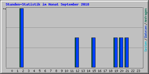 Stunden-Statistik im Monat September 2018