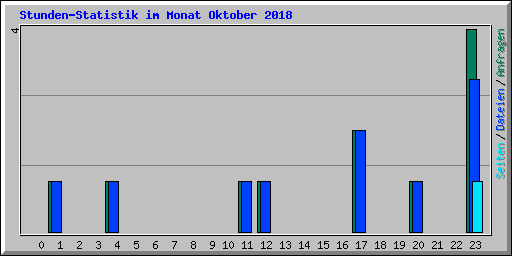 Stunden-Statistik im Monat Oktober 2018