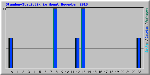 Stunden-Statistik im Monat November 2018
