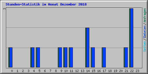 Stunden-Statistik im Monat Dezember 2018