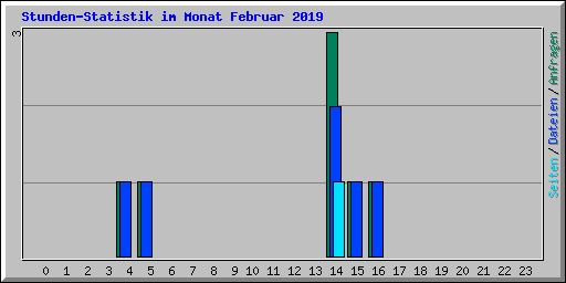 Stunden-Statistik im Monat Februar 2019