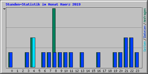 Stunden-Statistik im Monat Maerz 2019