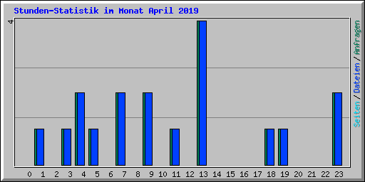 Stunden-Statistik im Monat April 2019