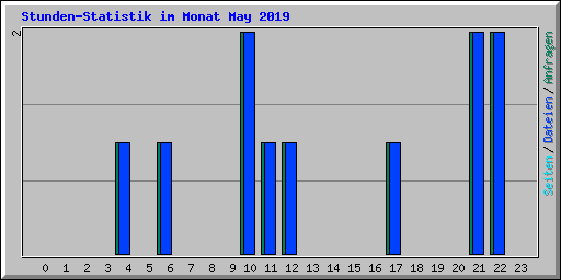Stunden-Statistik im Monat May 2019