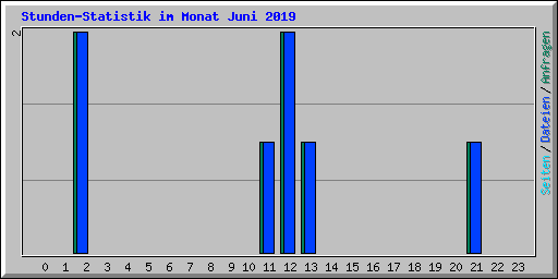 Stunden-Statistik im Monat Juni 2019