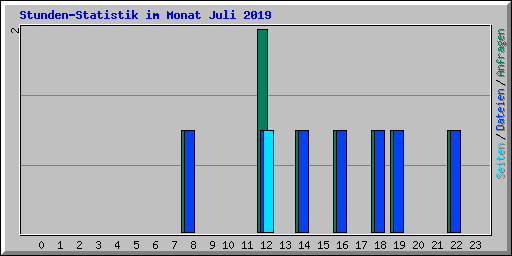 Stunden-Statistik im Monat Juli 2019