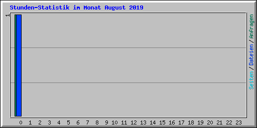 Stunden-Statistik im Monat August 2019