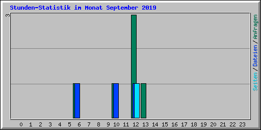 Stunden-Statistik im Monat September 2019
