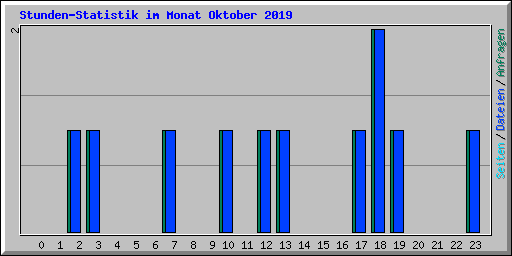 Stunden-Statistik im Monat Oktober 2019