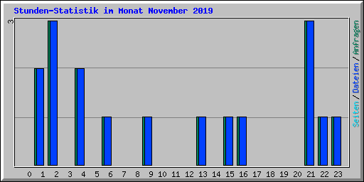 Stunden-Statistik im Monat November 2019