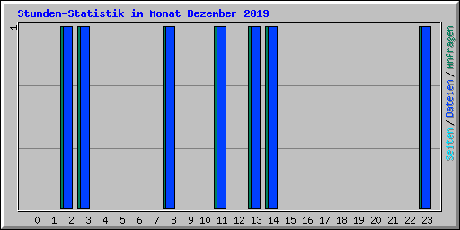 Stunden-Statistik im Monat Dezember 2019