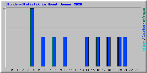 Stunden-Statistik im Monat Januar 2020