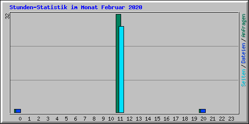 Stunden-Statistik im Monat Februar 2020