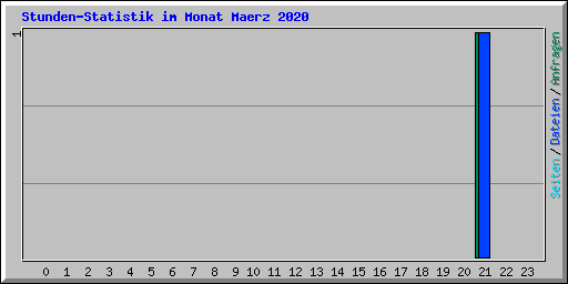 Stunden-Statistik im Monat Maerz 2020
