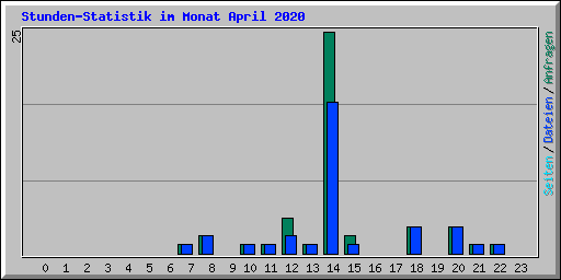 Stunden-Statistik im Monat April 2020