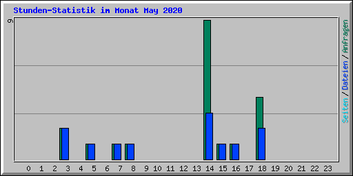 Stunden-Statistik im Monat May 2020