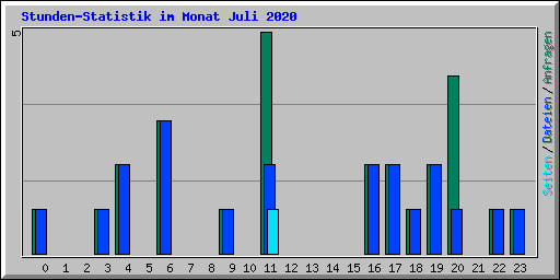 Stunden-Statistik im Monat Juli 2020