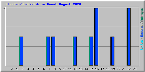 Stunden-Statistik im Monat August 2020