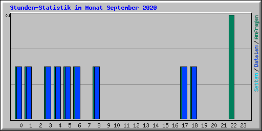Stunden-Statistik im Monat September 2020
