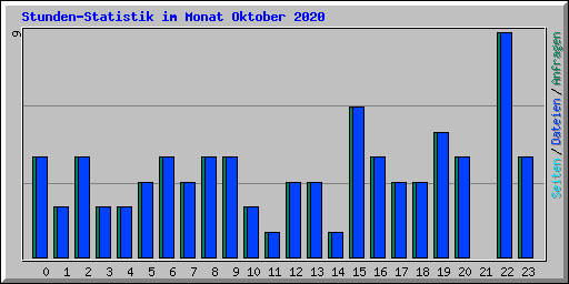 Stunden-Statistik im Monat Oktober 2020