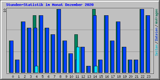 Stunden-Statistik im Monat Dezember 2020