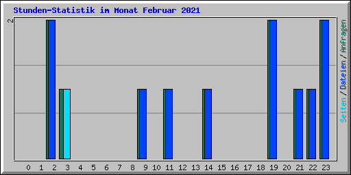 Stunden-Statistik im Monat Februar 2021