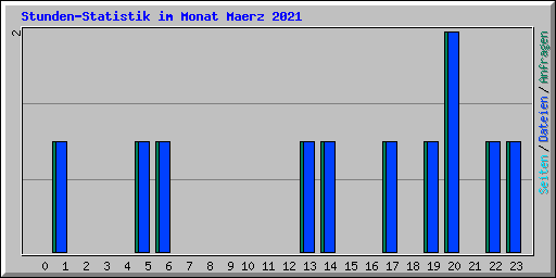 Stunden-Statistik im Monat Maerz 2021
