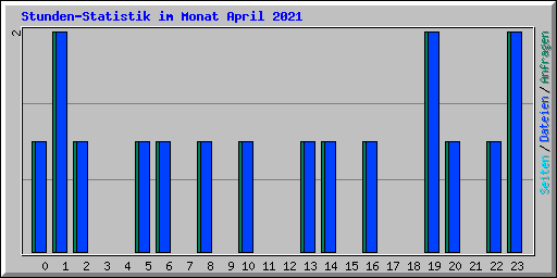 Stunden-Statistik im Monat April 2021