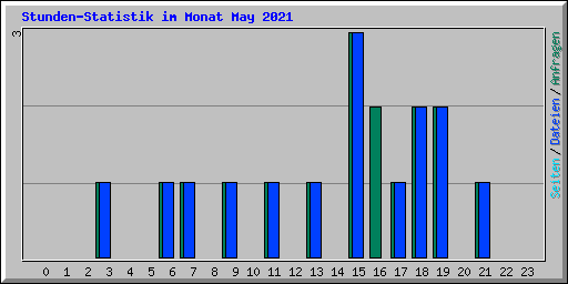 Stunden-Statistik im Monat May 2021
