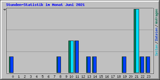 Stunden-Statistik im Monat Juni 2021