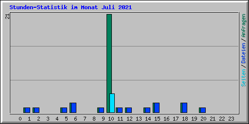 Stunden-Statistik im Monat Juli 2021